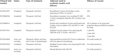 Nucleic acid vaccination strategies for ovarian cancer